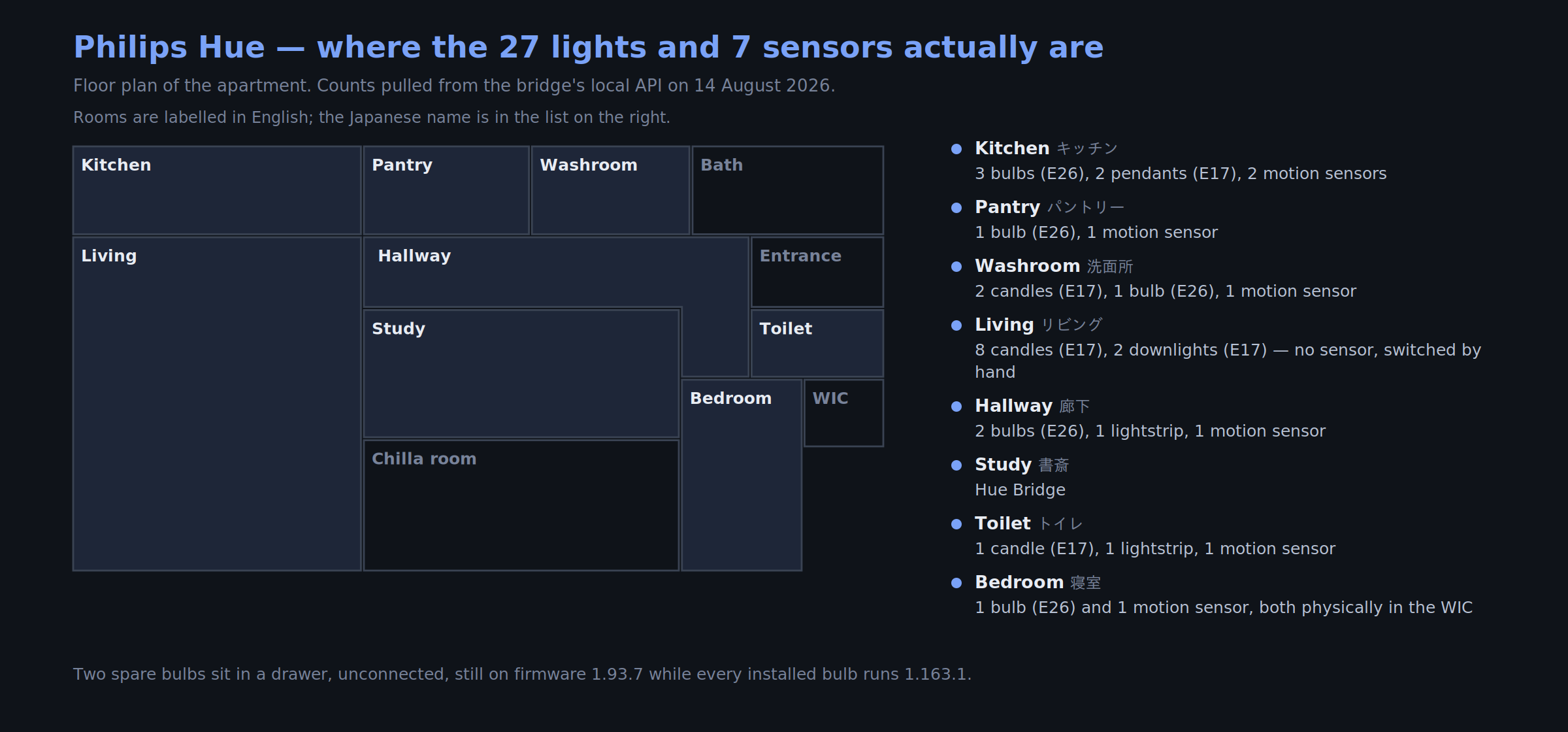 Floor plan of the apartment with every Hue light and sensor listed per room