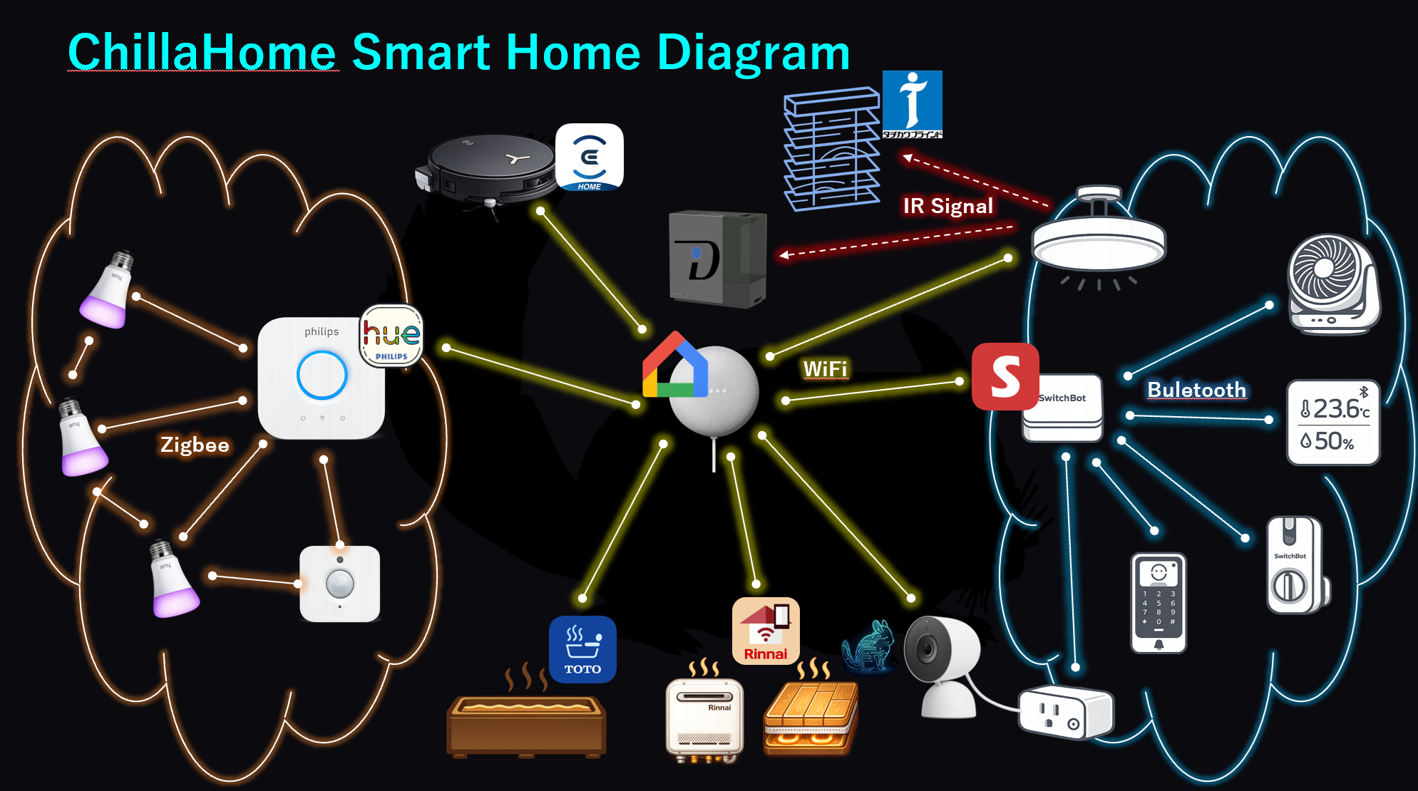 スマートホーム構成図(Google Home中心)