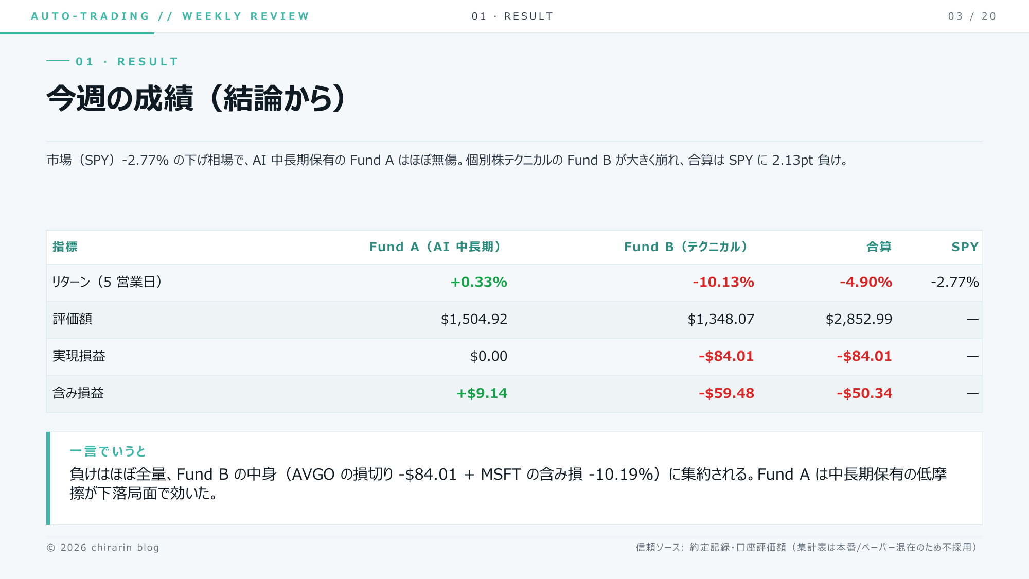 ③ 今週の成績(結論から)。負けはほぼ全部 Fund B の AVGO損切り + MSFT含み損に集まってるりん