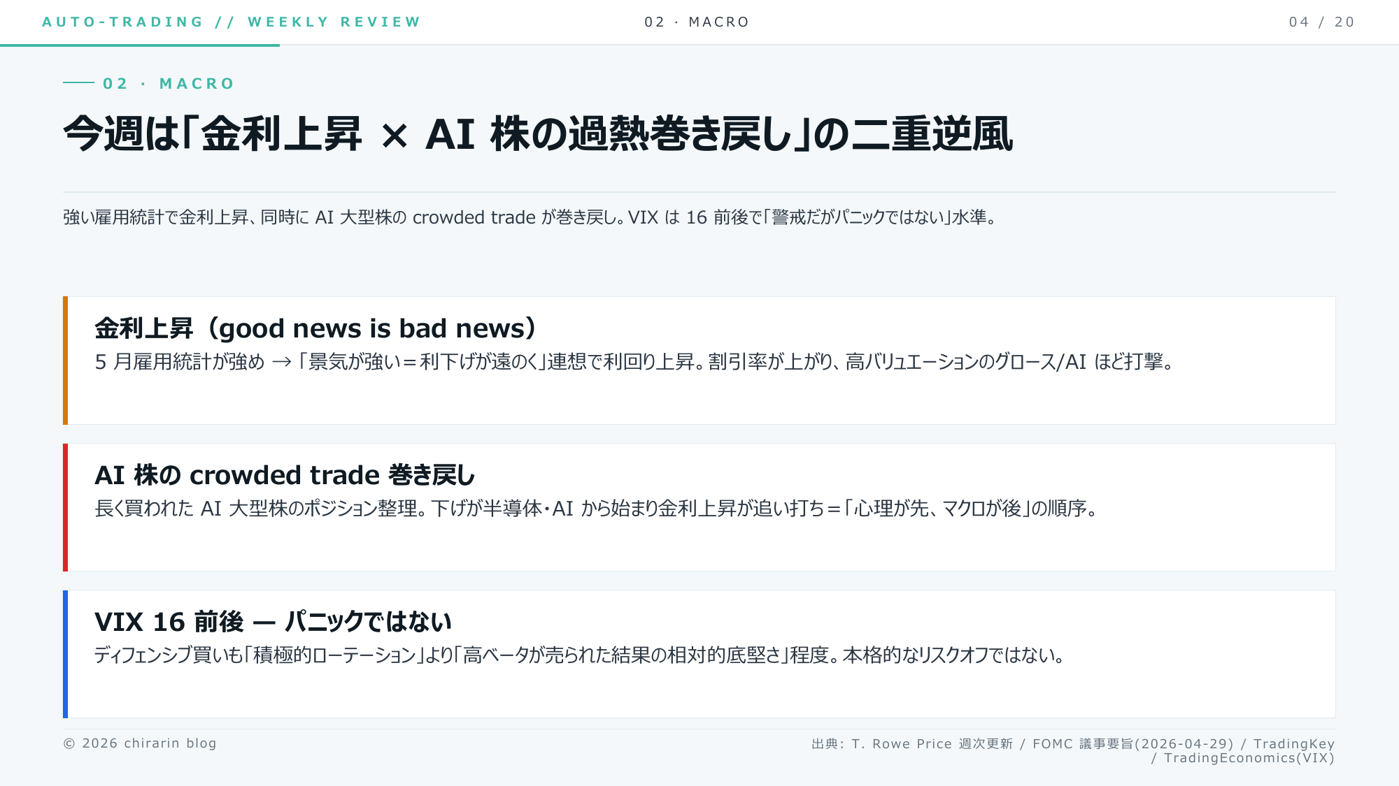 ⑤ マクロ。「金利上昇」×「AI株の過熱の巻き戻し」の二重逆風りん。VIX 16=警戒だけどパニックじゃないりん