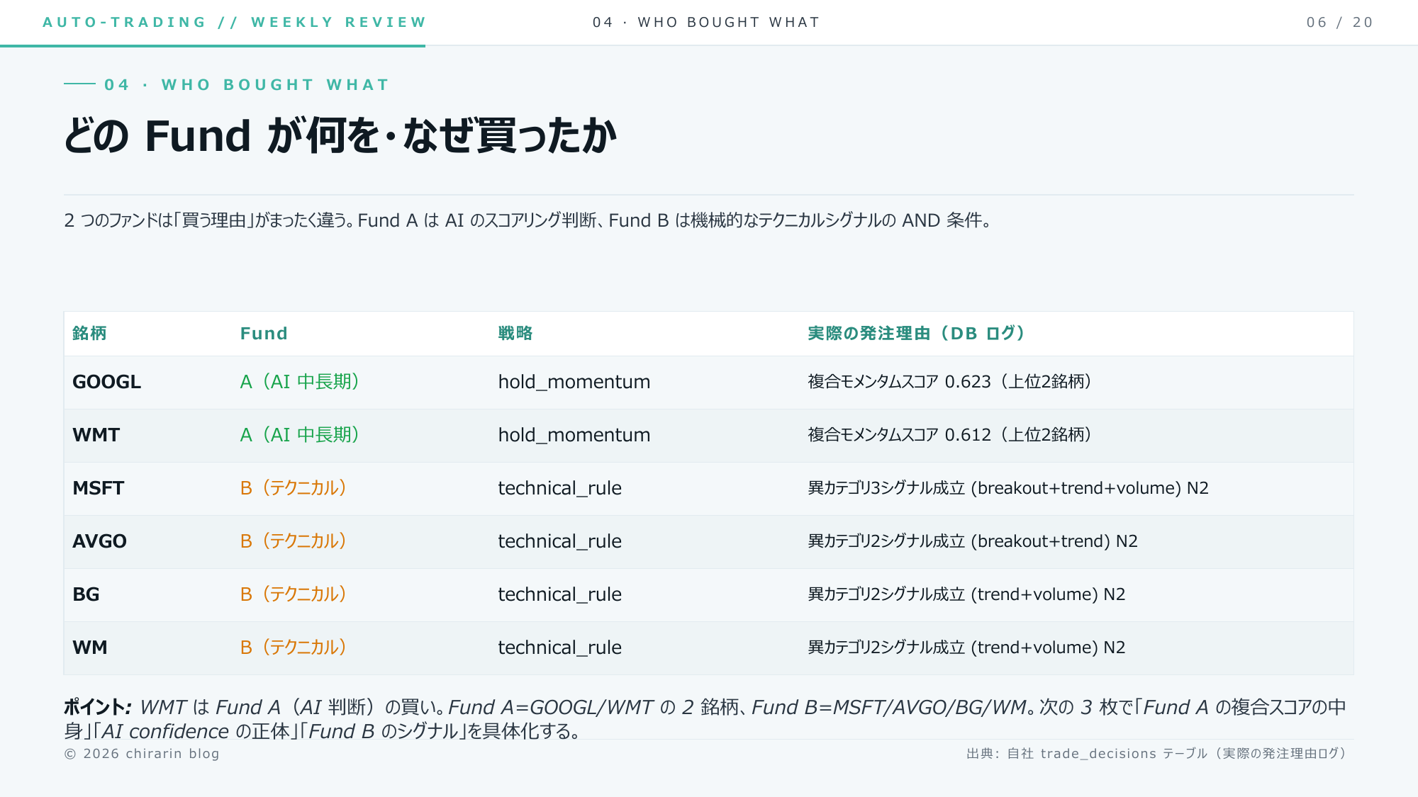 ⑦ どのFundが何を・なんで買ったか。WMTはFund Aの買いりん(DBの発注理由ログ付き)