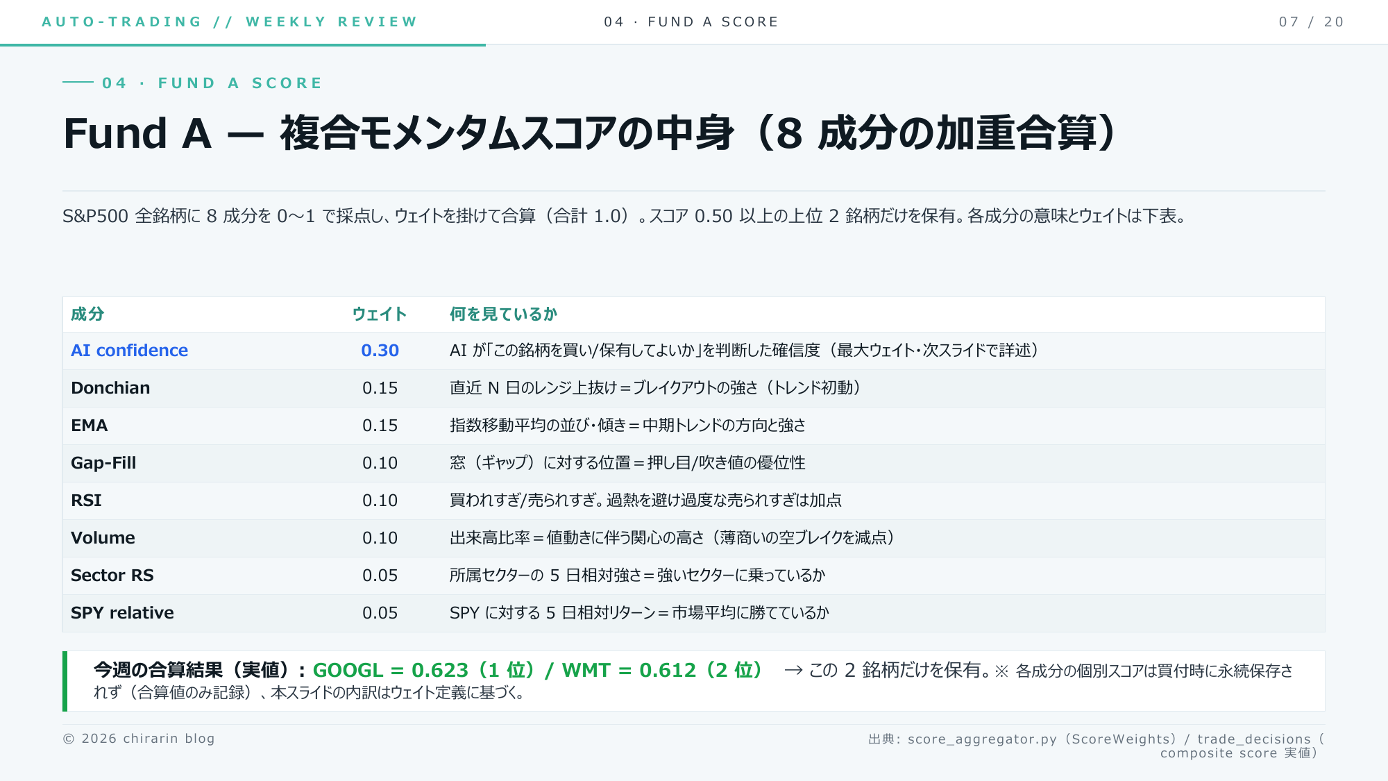 ⑧ Fund Aの中身。複合モメンタムスコア8成分の加重合算(合計1.0)。最大ウェイトは AI confidence 0.30