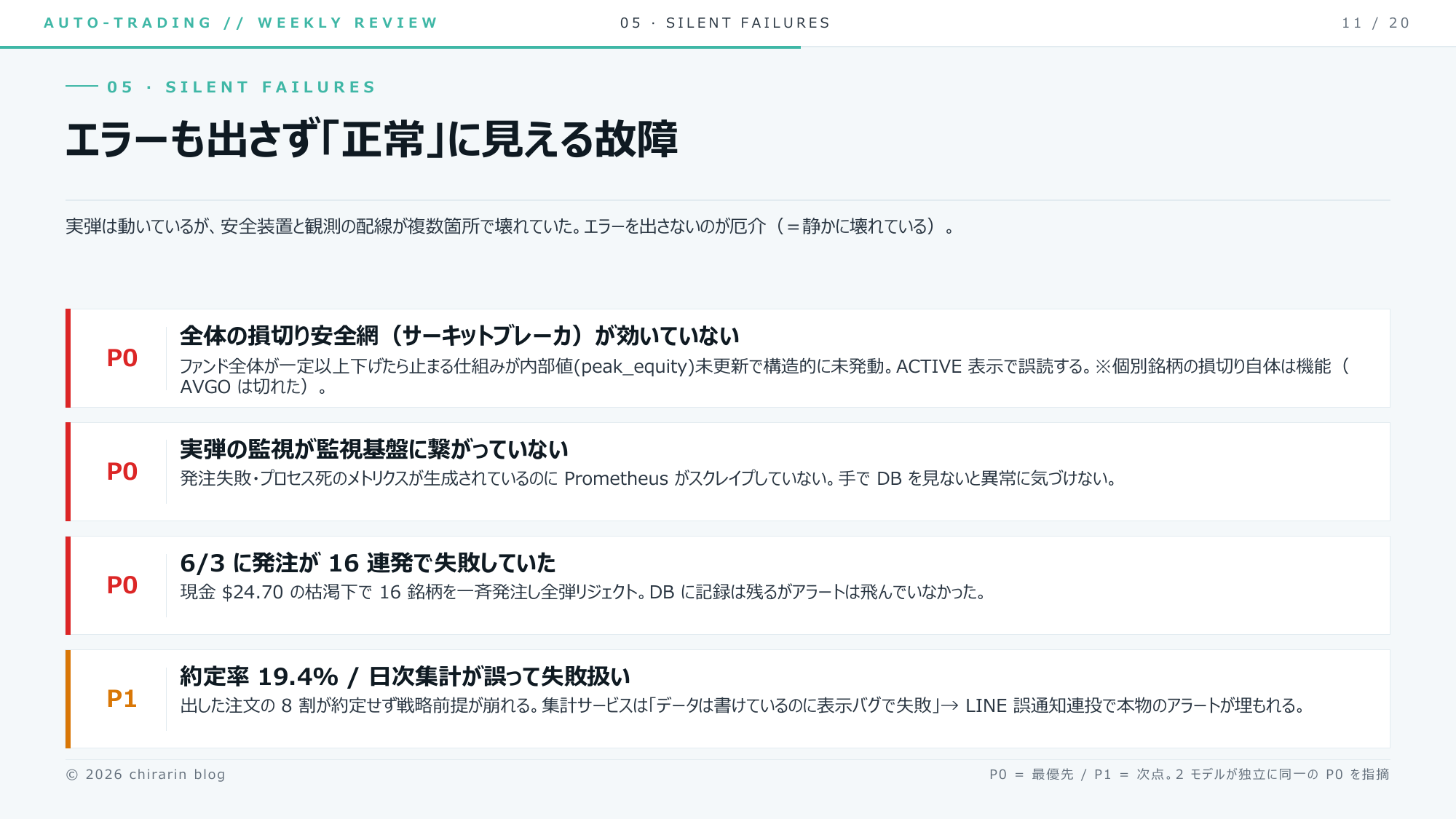 ⑬ 静かな故障が複数見つかったりん……全体の損切り安全網が未発動/実弾監視が未接続/6-3に発注16連発失敗