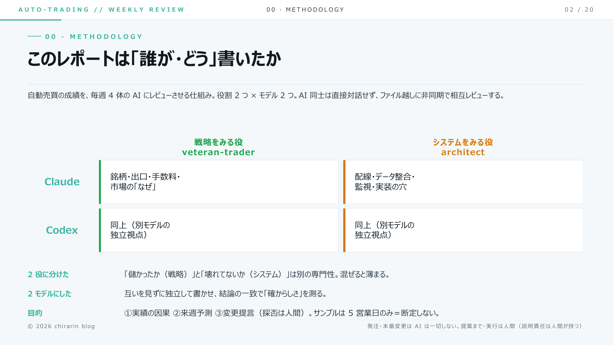 ② 方法論りん。「戦略をみる役 × システムをみる役」×「Claude × 別モデル」の2×2でAI4体が独立レビュー