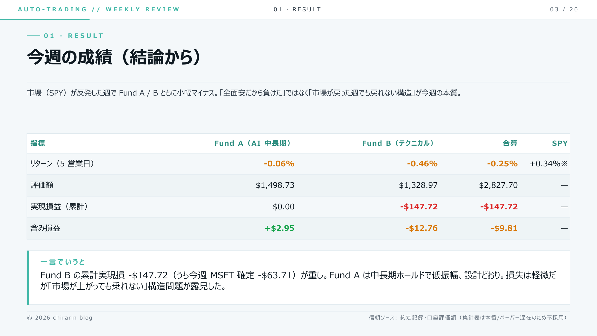 ③ 今週の成績(結論から)。市場が戻った週に Fund B だけ乗れなかった「戻れない構造」が今週の本質りん