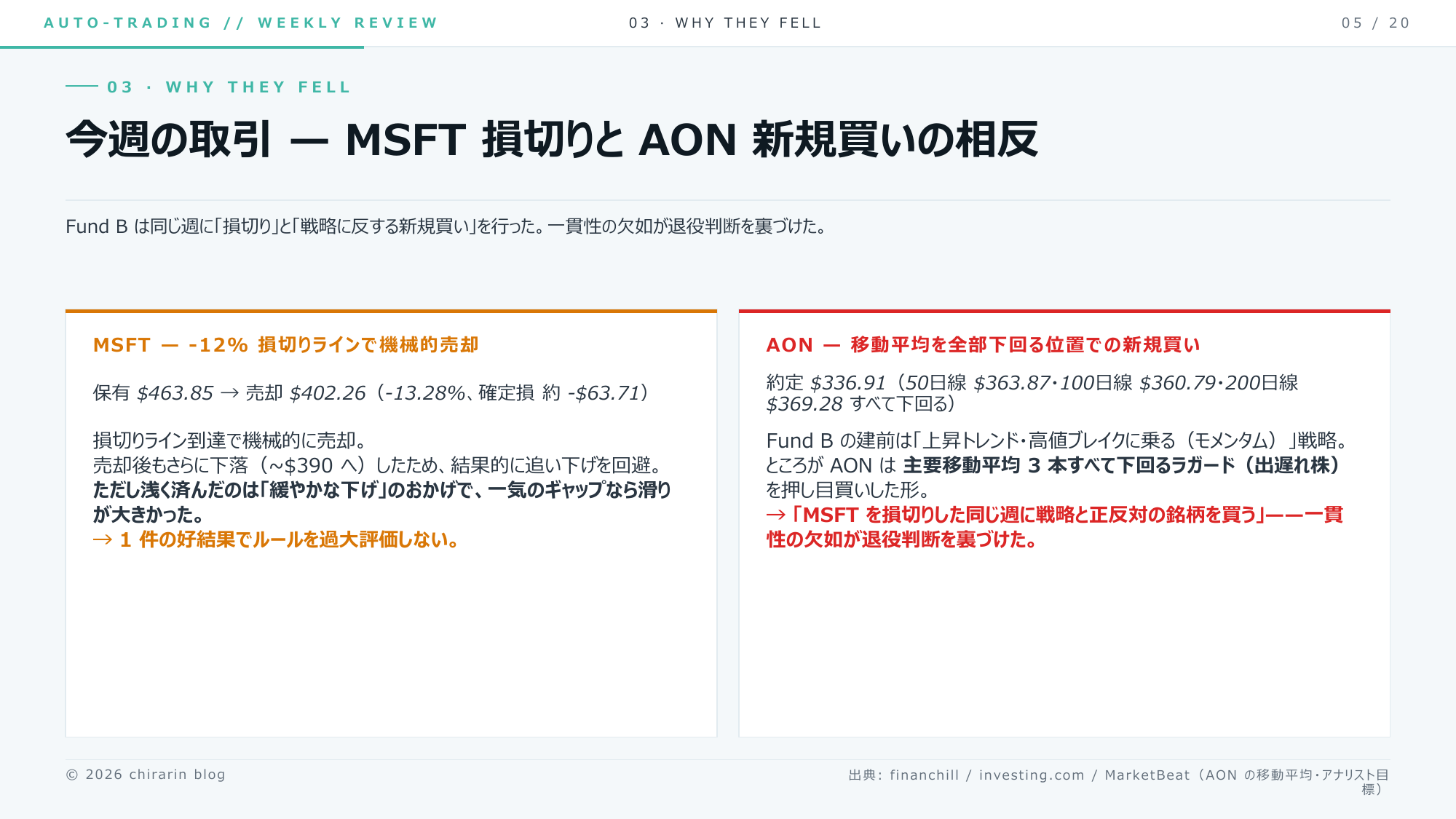 ⑥ 今週の取引。MSFT損切り(結果的に追い下げ回避)と、戦略に反する AON 新規買いの相反りん