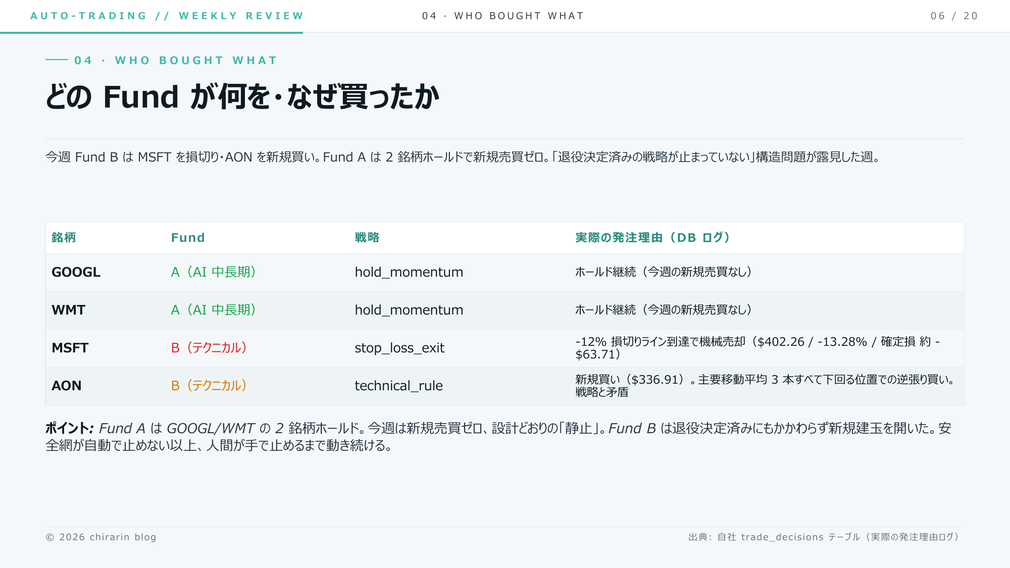 ⑦ 誰が何を・なんで売買したか。Fund B が MSFT 損切り + AON 買い、Fund A は2銘柄ホールドで静止りん