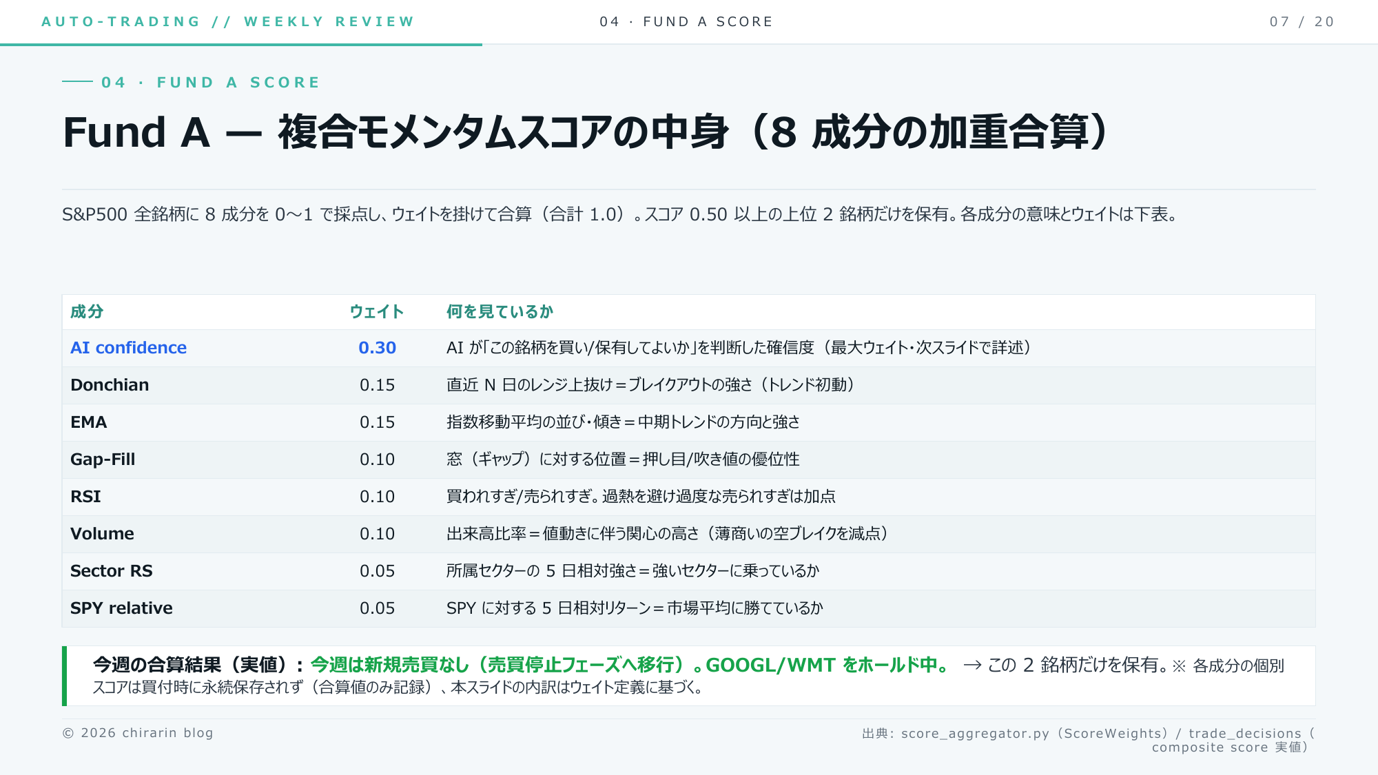 ⑧ Fund Aの中身。複合モメンタムスコア8成分の加重合算。今週は新規売買なし=売買停止フェーズへ