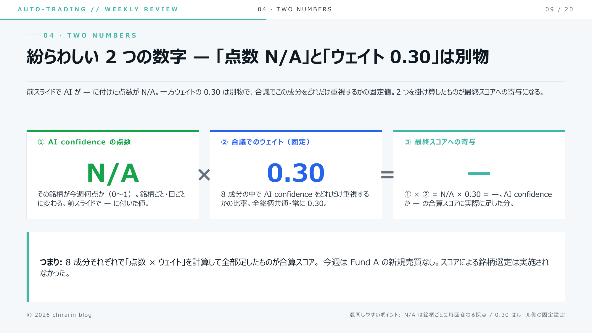 ⑩ 紛らわしい2つの数字りん。点数とウェイトは別物。今週はスコアによる銘柄選定そのものを実施せずりん