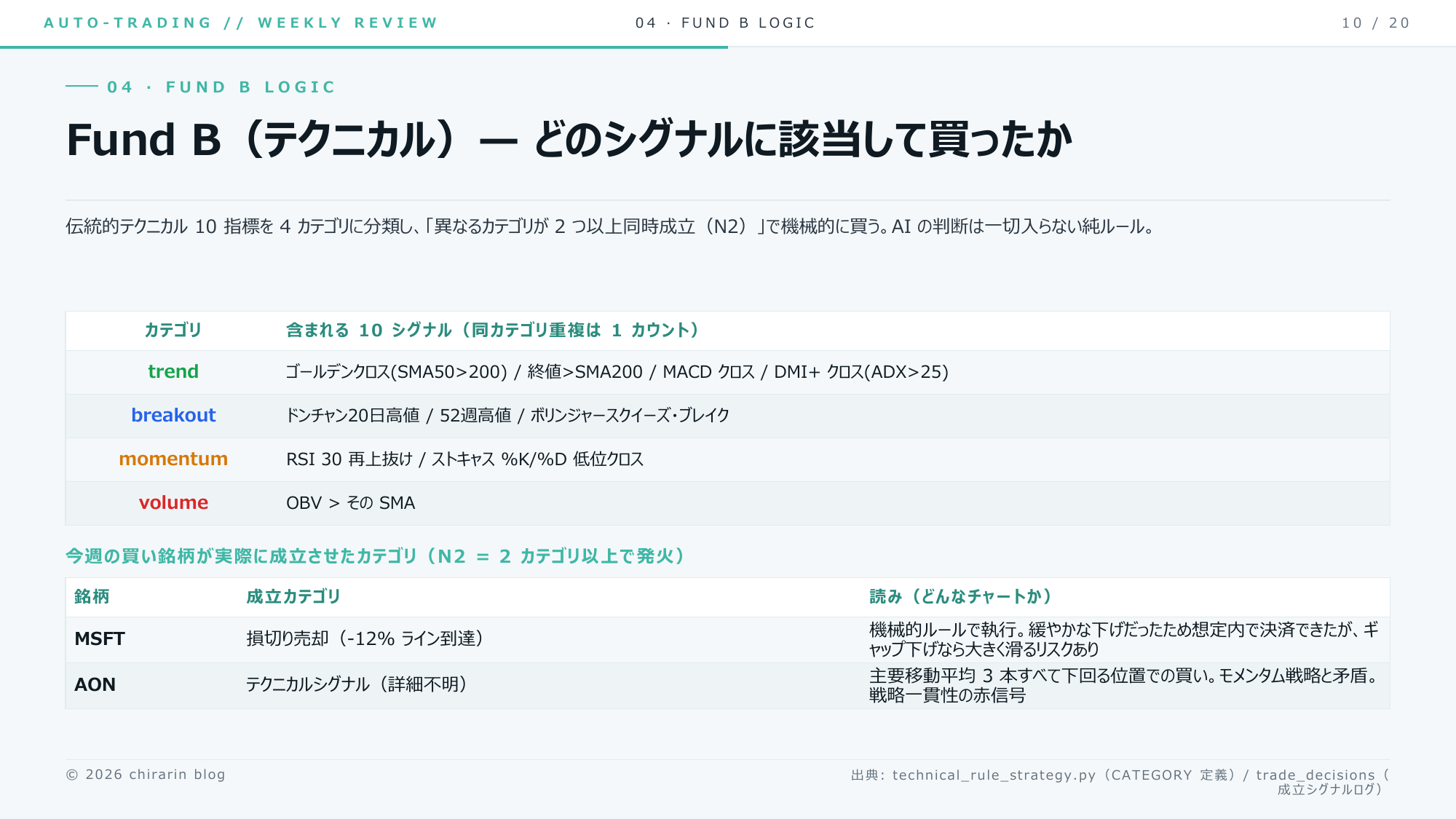 ⑪ Fund Bのシグナルりん。MSFTは損切り執行、AONは主要移動平均3本すべて下回る位置での買い=赤信号りん