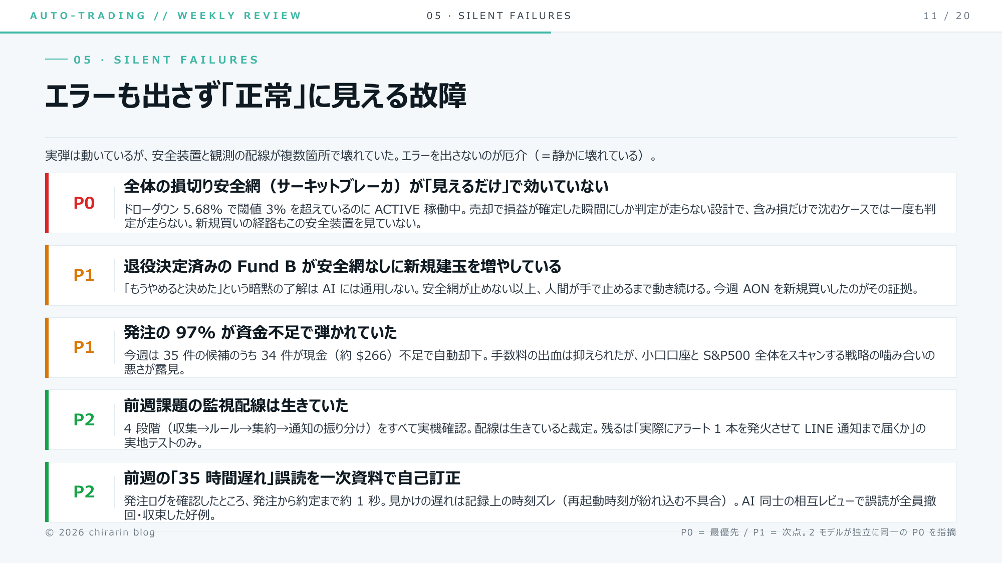 ⑬ 「見えるのに止まらない」安全網りん。DD 5.68% で閾値3%超なのにACTIVE。やめると決めた戦略も止まってないりん