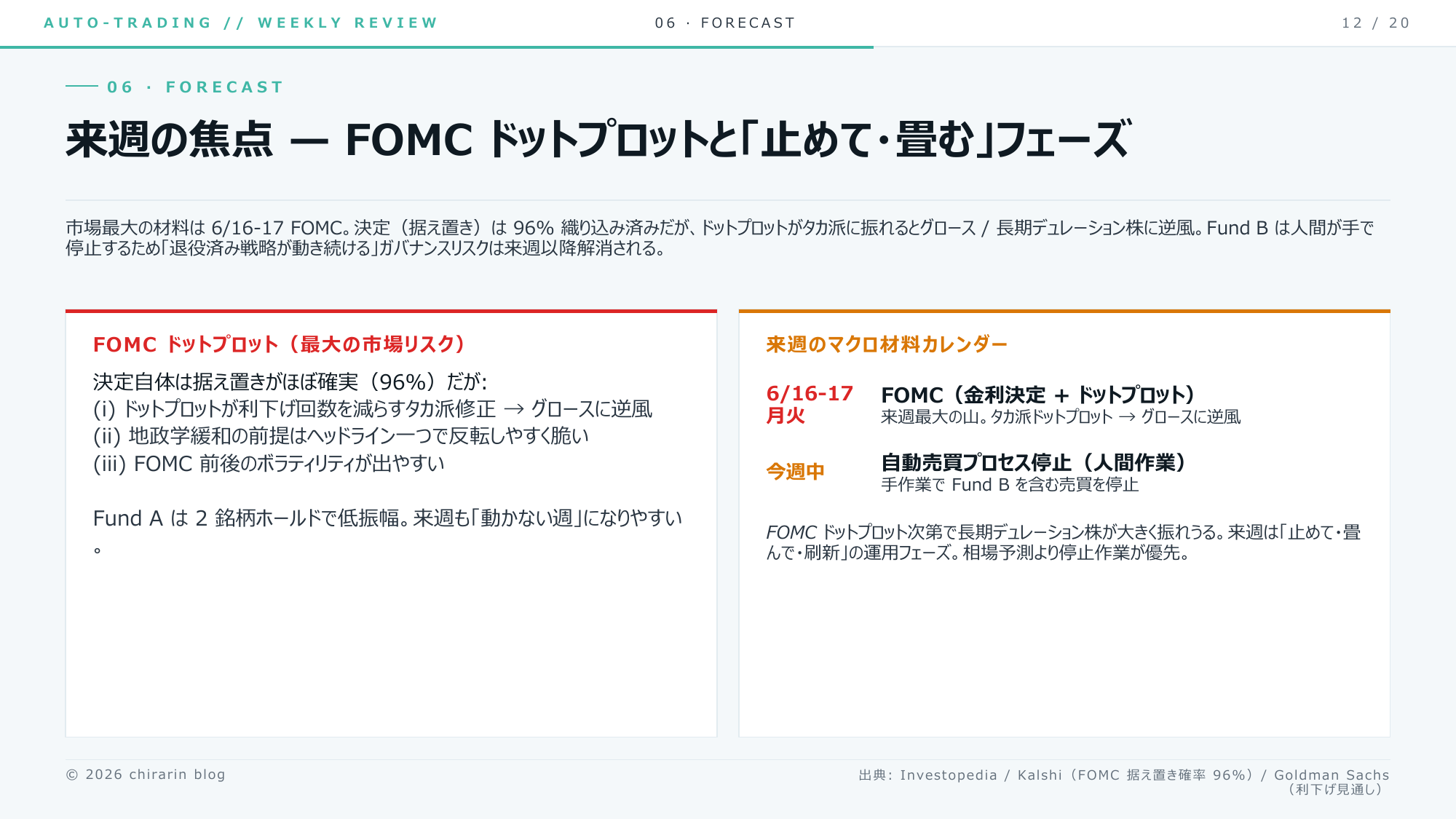 ⑮ 来週の焦点。6/16-17 FOMCドットプロットが最大材料。据え置き96%だけどタカ派修正ならグロース逆風りん
